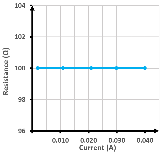 Graph showing resistance increase as current decreases for a germanium diode.