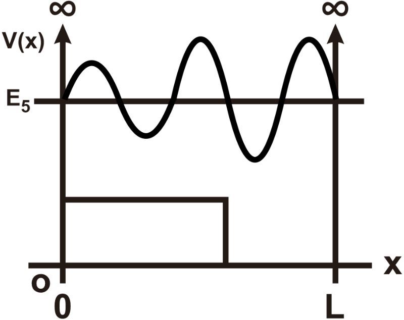 Graph showing wave function for n=5, with oscillations in the potential energy region.