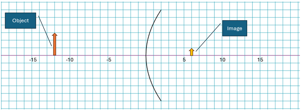 Ray diagram depicting an object and its image in a convex mirror setup.