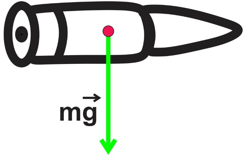 Colorful free-body diagram of a bullet with gravitational force mg indicated downwards.