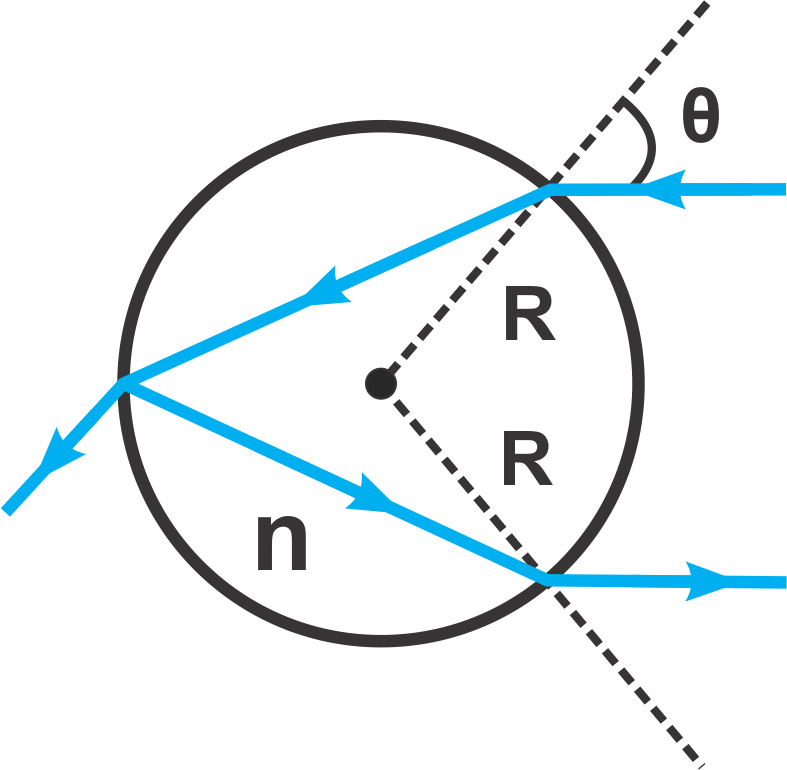 Diagram showing light refraction in a raindrop with incident angle θ and refractive index n.