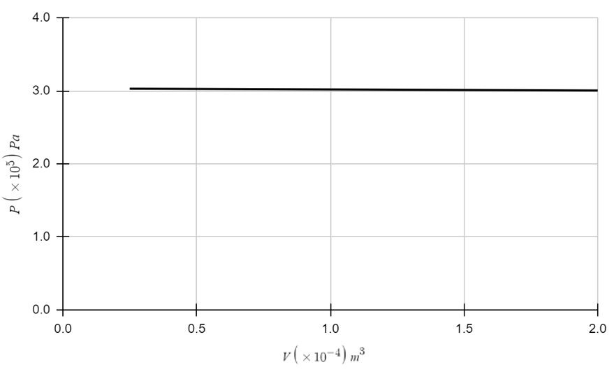 PV diagram showing constant pressure as volume increases for an oxygen bubble.