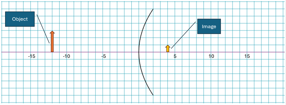 Ray diagram showing object and image positions in a convex mirror.