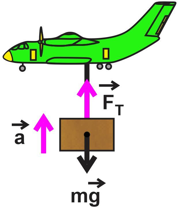 Diagram showing a cargo plane lifting a container with forces labeled: tension, weight, and acceleration.