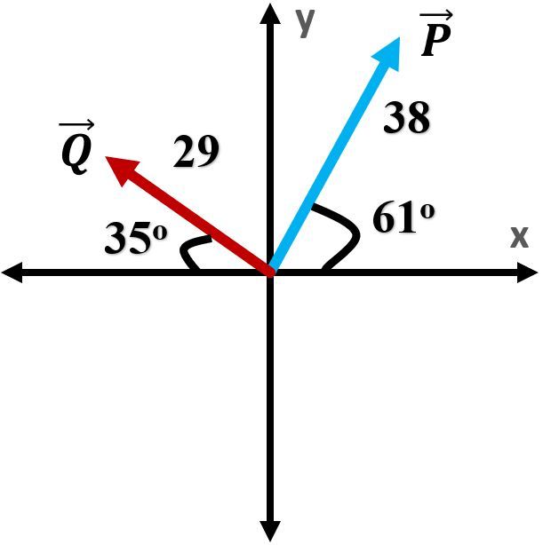 Vector diagram showing vectors P and Q with magnitudes and angles for adding vectors by components.