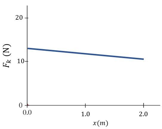 Graph showing the increasing force applied to the metal sheet versus distance.