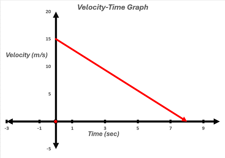 Velocity-time graph showing decreasing velocity from 15 m/s to rest.