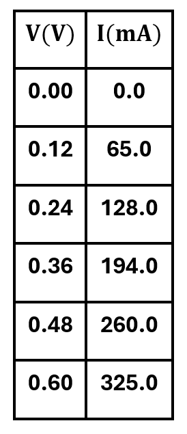 Table showing voltage V in volts and current I in mA for an unknown resistor.