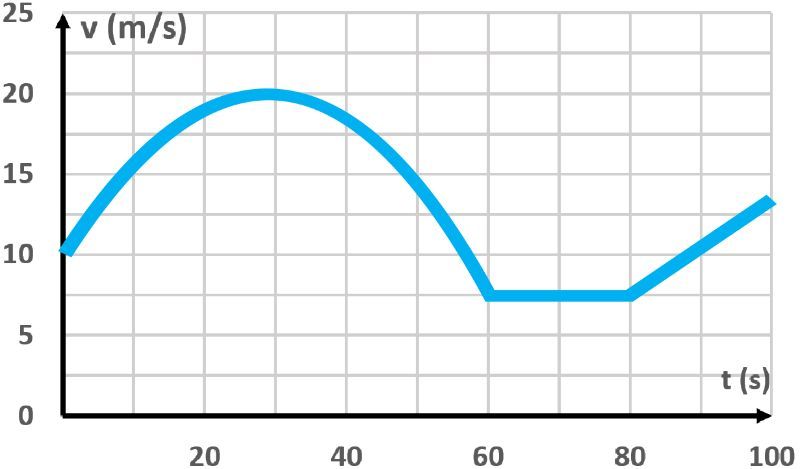 Velocity-time graph showing intervals of constant velocity for a riverboat in physics.