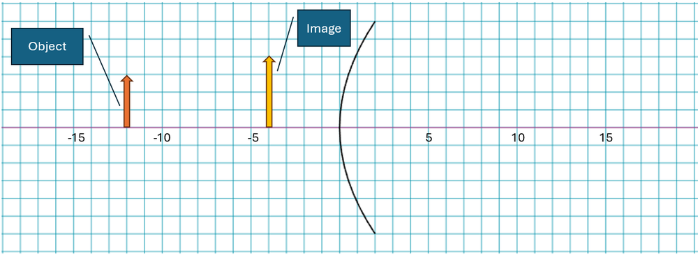 Ray diagram showing a convex mirror with an object and its image location.