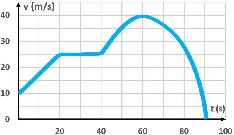 Velocity-time graph of an aeroplane showing acceleration changes over time.