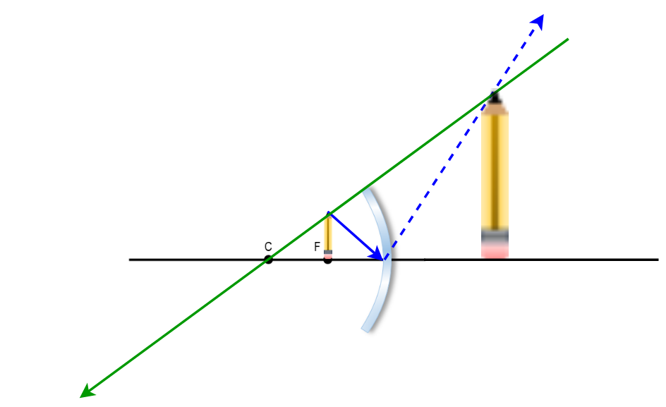 Ray diagram showing an object at the focal point of a concave mirror with reflected rays and image formation.
