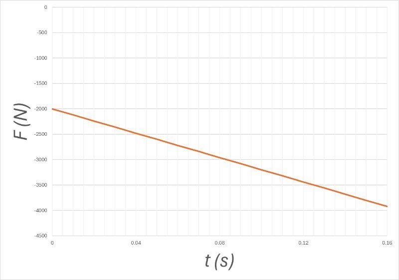 Graph showing thrust F decreasing over time t from 0 to 0.16 seconds.