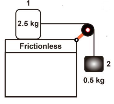 Diagram showing a 2.5 kg block on a frictionless surface connected to a 0.5 kg hanging block via a pulley.