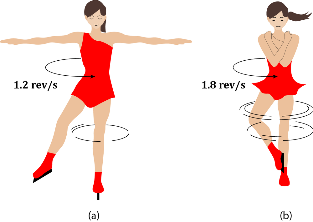 A figure skater spins with arms out, rotating at 1.2 rev/s.