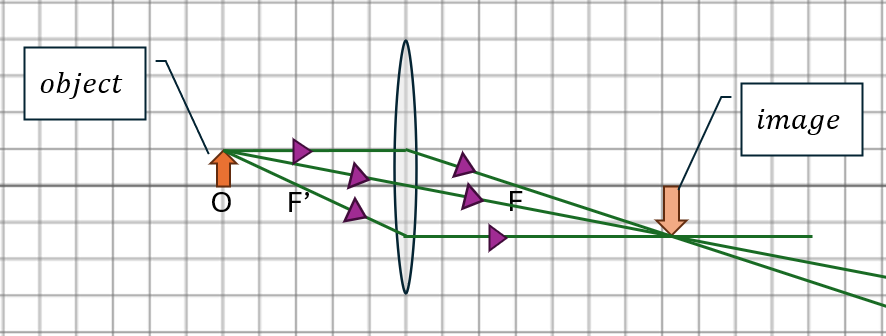 Ray diagram showing image formation by a converging lens with a 15mm object at 75mm.
