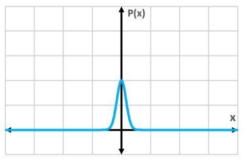 Graph illustrating a narrow peak in the probability distribution |ψ(x)|² of protons post single-slit.