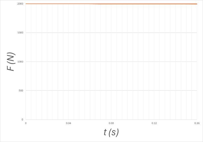 Graph showing constant thrust F at 2000 N over time t from 0 to 0.16 seconds.