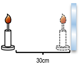 Candle placed 30cm in front of a plane mirror with its virtual image shown behind the mirror at equal distance.