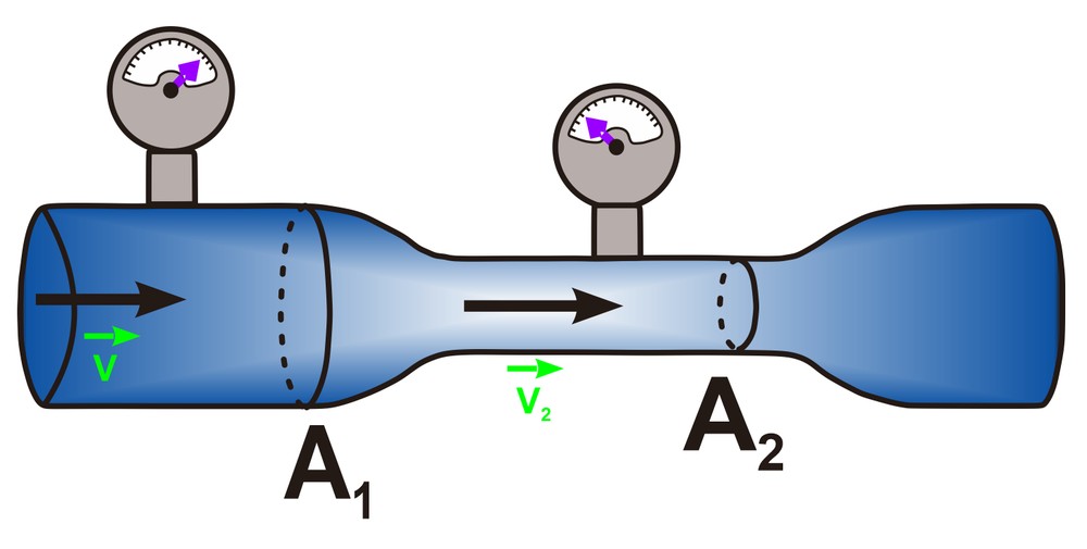 Diagram of a water pipe with flow meter, showing pressure and flow speed in fluid mechanics.