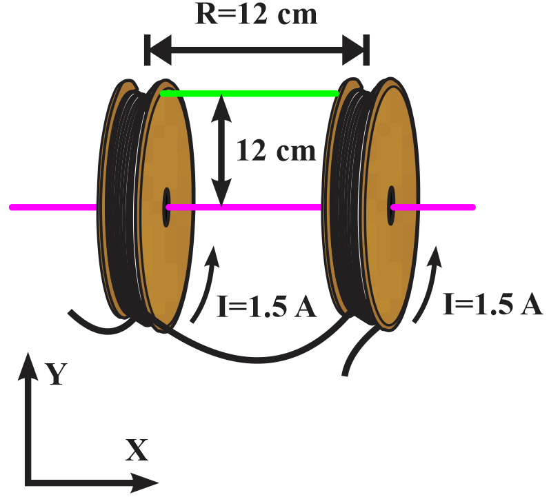 Diagram of Helmholtz coils with radius 12 cm, 150 turns, and current of 1.5 A.