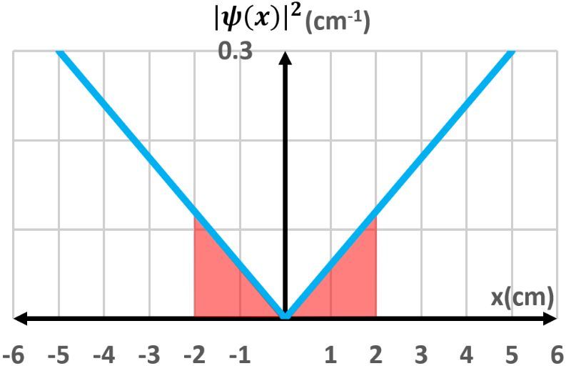 Probability density graph showing the region between -2 cm and 2 cm shaded in red.