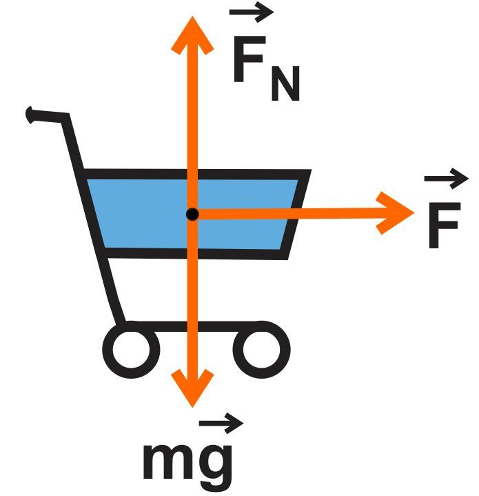 Free-body diagram of a cart with forces F, FN, and weight mg acting downwards.