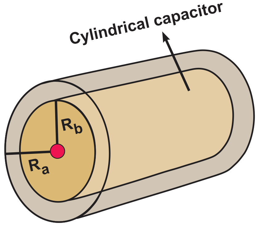 Diagram of a cylindrical capacitor showing inner rod radius Rb and outer shell radius Ra.