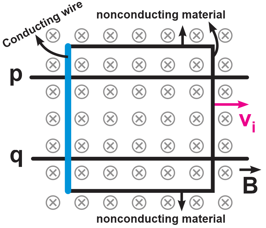 Diagram showing a square with a conducting wire on rods p and q in a magnetic field B.