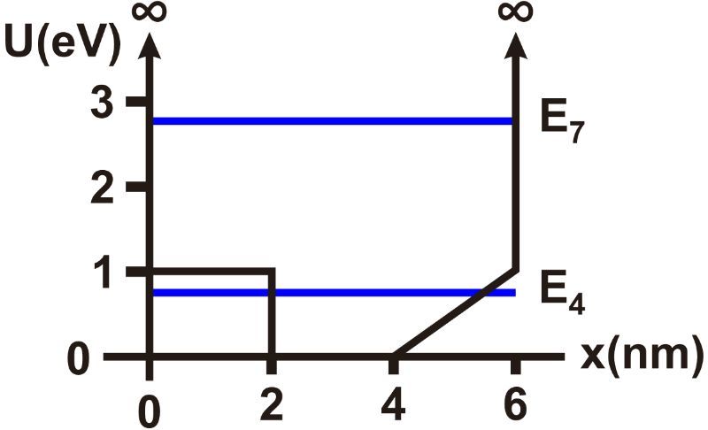 Graph of potential-energy function U(x) showing energy levels E4 and E7 for quantum states.