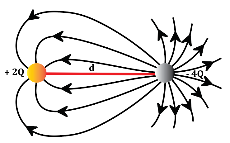 Electric field lines from +2Q to -4Q, illustrating electric field distribution.