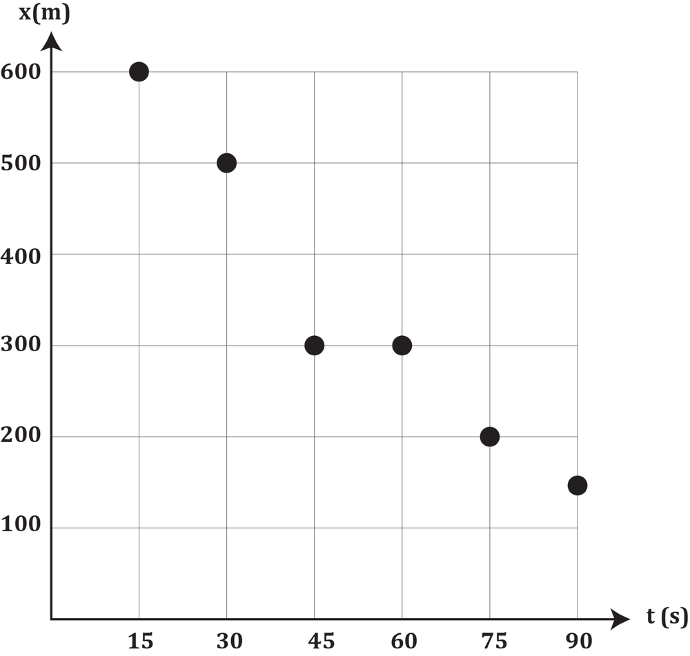 Scatter plot showing a bicycle’s position decreasing from 600m to 150m over 90 seconds at 15-second intervals.