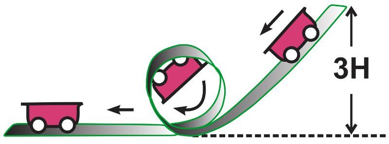 Illustration of a cart on a roller coaster loop, showing height 3H and motion path.