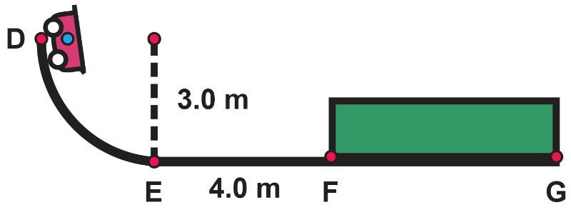 Diagram showing a cart on a circular track with points D, E, F, and G, illustrating energy conservation.