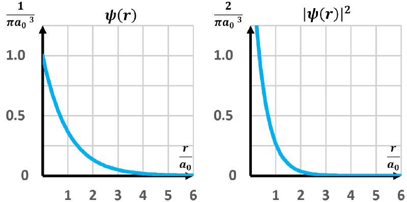 Graph of the hydrogen wave function Ψ(r) and its probability density |Ψ(r)|² as functions of r/a₀.