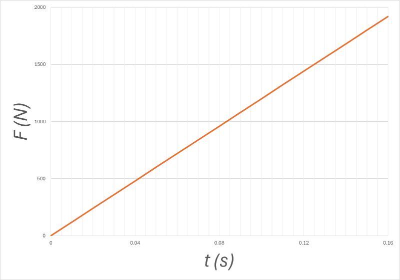 Graph showing thrust F increasing linearly over time t from 0 to 0.16 seconds.