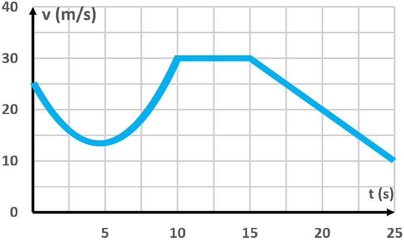 Velocity-time graph of a racebike showing changes in speed over 25 seconds.