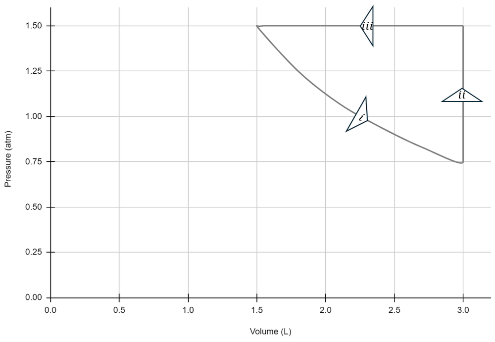 PV diagram showing pressure vs volume for an ideal gas with labeled processes i, ii, and iii.