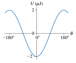 Graph showing the potential energy of an electric dipole as a function of angle, oscillating between ±60°.