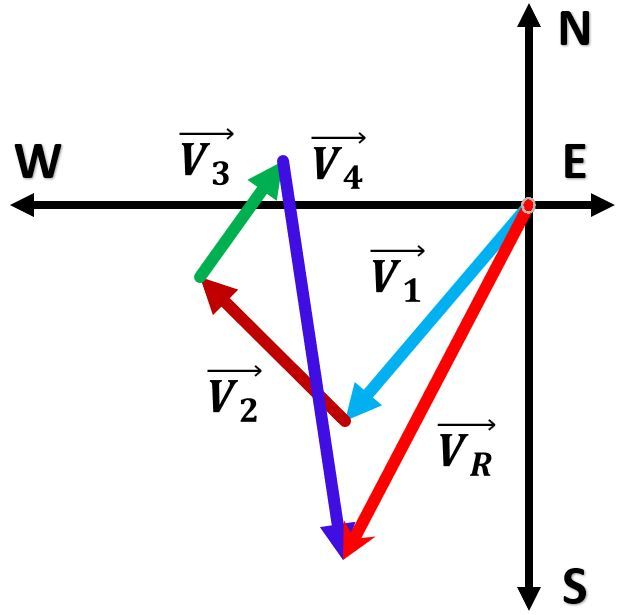 Vector diagram illustrating resultant vector VR from four vector displacements in 2D kinematics.