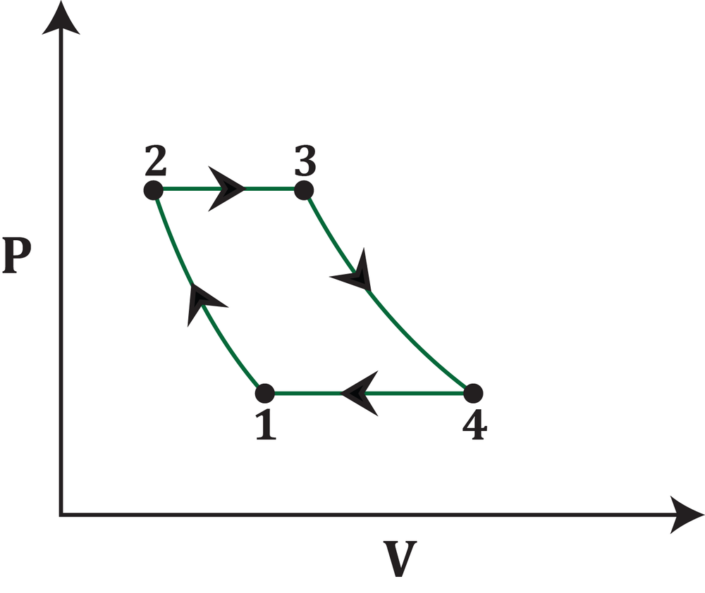 PV diagram of a Brayton cycle showing four processes with points 1 to 4 and directional arrows on the curve.