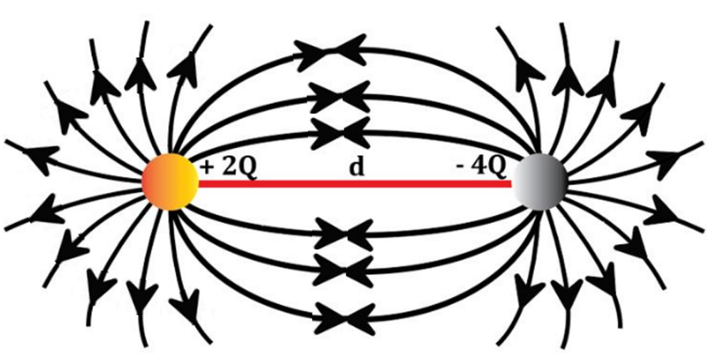 Electric field lines from +2Q to -4Q, showing interaction between charges.