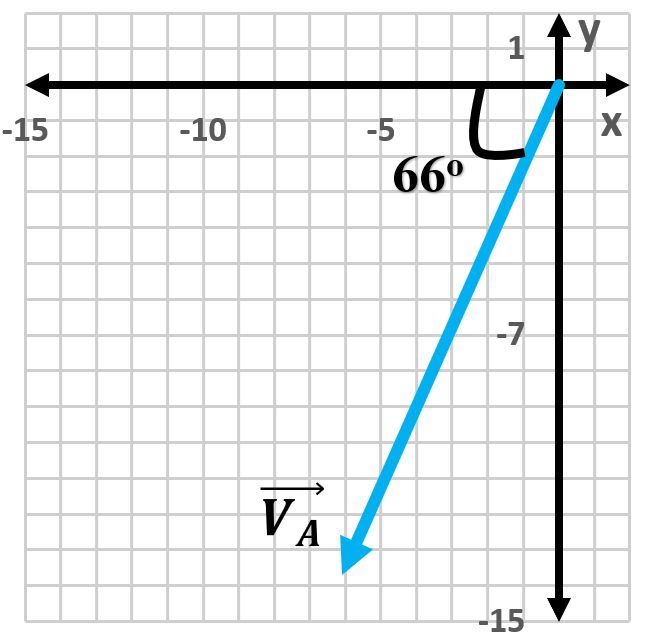 Vector VA→ with 15 units at 66° left of the negative y-axis on a grid.