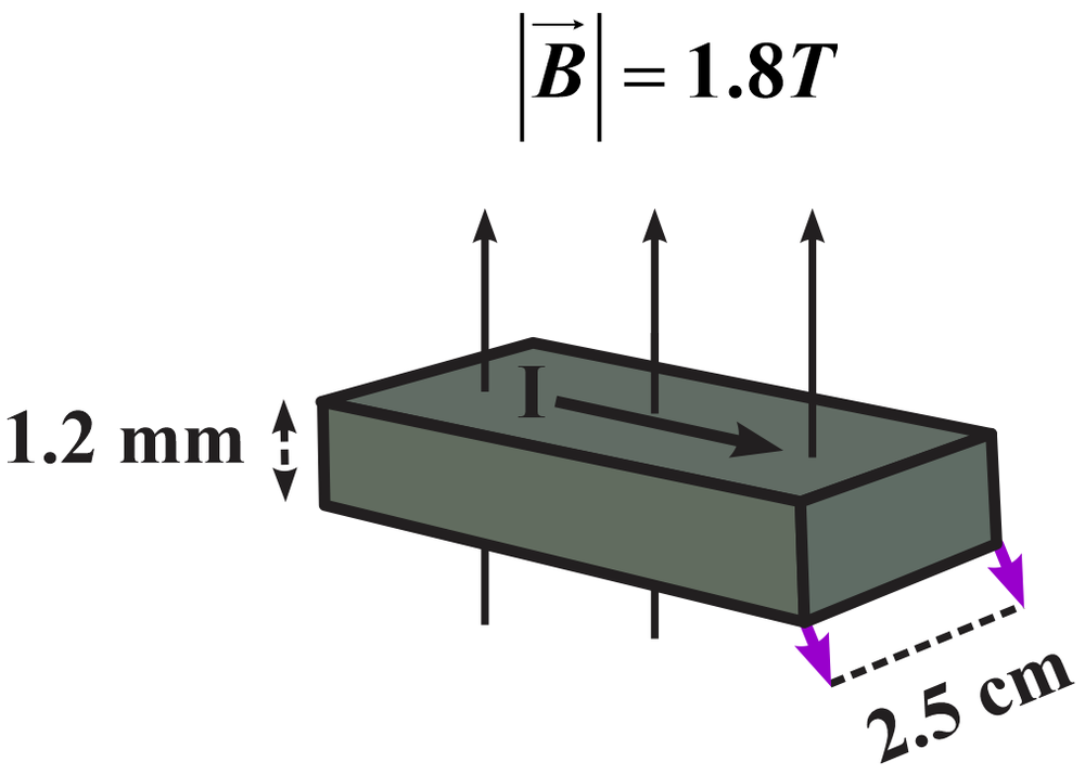 Diagram of a germanium semiconductor bar in a magnetic field, showing dimensions and current direction.