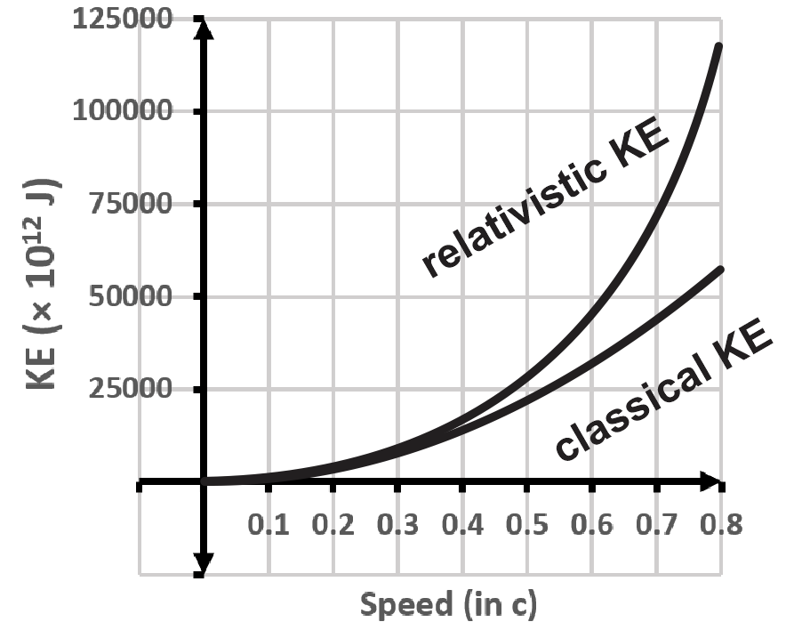 Graph depicting kinetic energy vs speed for a 2.0-kg spacecraft, illustrating classical and relativistic KE.