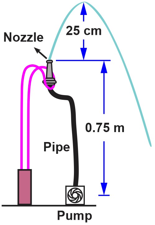 Diagram showing a garden hose nozzle spraying water 25 cm high, connected to a pump 0.75 m below.