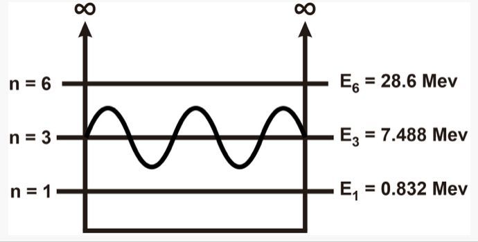 Wave function representation for the (n+1)th energy level, En+1 = 28.6 MeV, with n=3 included.