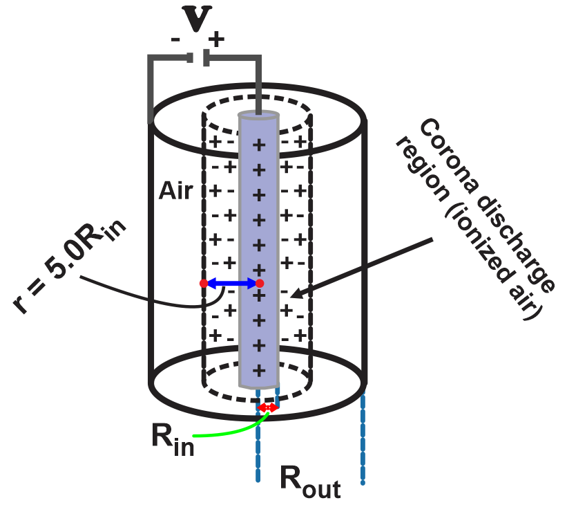 Diagram of a cylindrical capacitor illustrating dielectric breakdown and ionization in air.