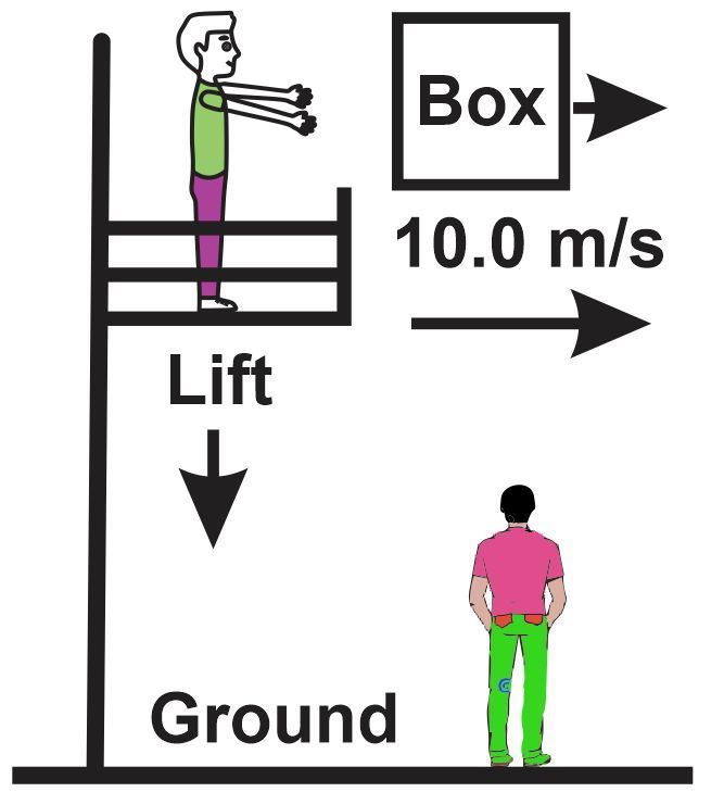 A person in a lift throws a box horizontally at 10.0 m/s while descending at 2.5 m/s.