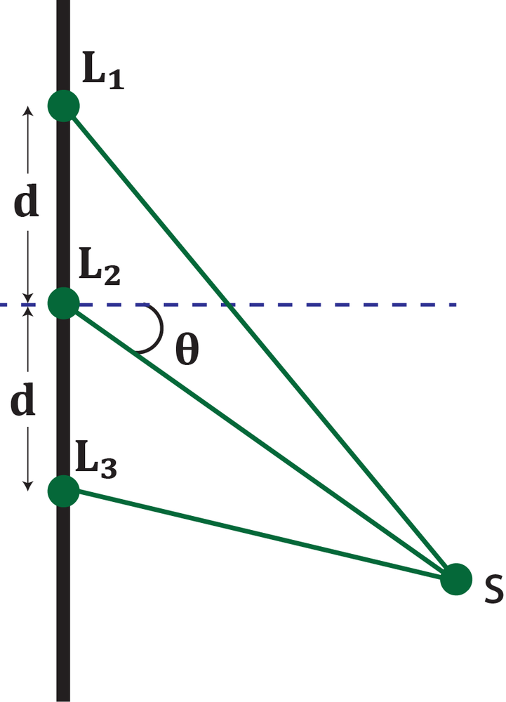 Three coherent light sources L1, L2, and L3 spaced by distance d emit waves interfering at point S at angle theta.